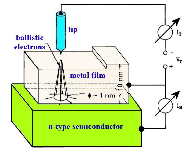 Study of InAs quantum dots in AlGaAs/GaAs heterostructure by ballistic electron emission microscopy/spectroscopy BEEM / BEES J. Walachová, J. Zelinka, V. Malina, J. Vaniš, F. Šroubek, J. Pangrác, K.
