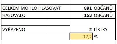 Návrh usnesení Zastupitelstvo schválilo výběr firmy pro zpracování projektové dokumentace na akci Hřiště u kostela ve výši 202.000,- Kč Ing.