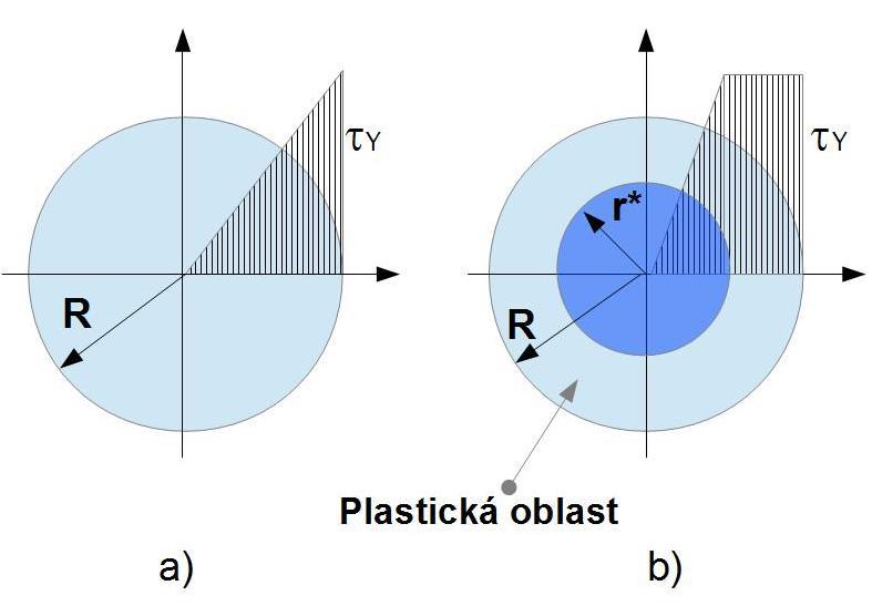 PRUŽNĚ-PLASTICKÝ KRUT el * r V elasticém stav je smyové apětí v rhovém průřez lieárí fcí poloměr. Plasticá oblast se zače šířit od oraje průřez.