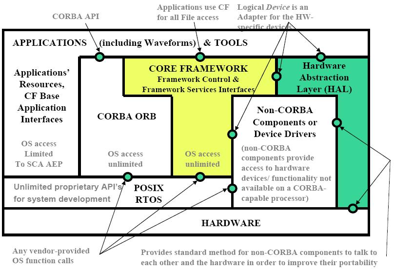 SCA interface