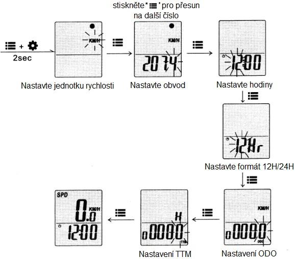 stisknutím MODE potvrdíte výběr a postoupíte do nastavení obvodu kola.