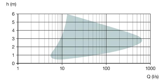 Oproti vírovým ventilům konstrukce CEV, které musejí mít pode dnem potrubí cca 25-45 cm (dle velikosti) kalový prostor, je možné tento typ osazovat na dno jímky či šachty bez nutnosti prohloubení.