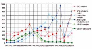 Z výše uvedeného se jeví rok 2009 ve vydávání ÚPD i jejich změn jako velmi úspěšný.