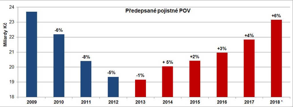 Předepsané pojistné roste nad rámec navyšujícího se počtu pojištěných vozidel