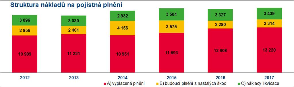 Pojišťovny ročně vyřídí více než čtvrt milionu škod z povinného ručení (POV) Vývoj počtu škod (od 2014 rostoucí trend) 2014 2015 2016 2017 2018 * počet škod POV celkem 246 703 258 397 264 261 273 890