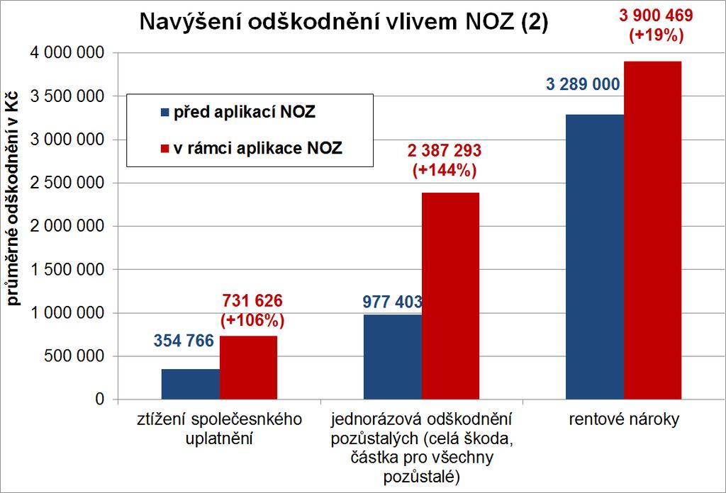 navyšující se odškodnění za nároky bolestného