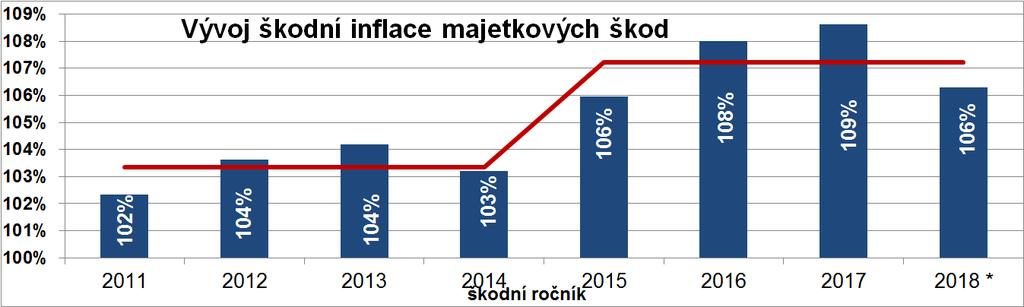 Škody na majetku Od roku 2015 výrazně eskaluje škodní inflace za majetkové škody V letech 2011 až 2014 průměrné tempo navyšování majetkových škod o 3,3 % ročně Od roku 2015 průměrné navyšování škod o