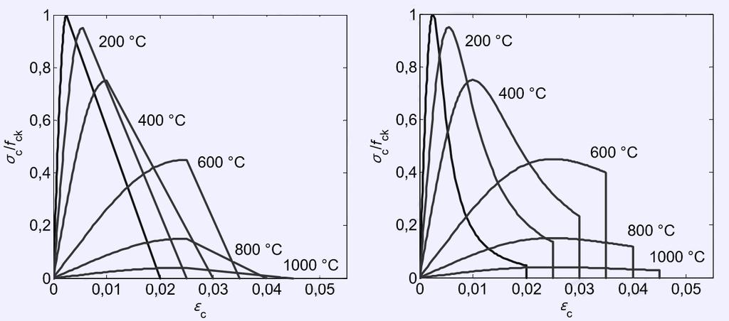 Materiálové vlastnosti Mechanické vlastnosti betonu Pracovní diagram obyčejného betonu s křemičitým