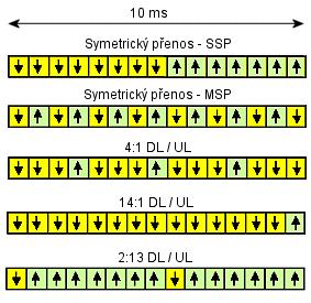 Duplexní metoda TDD (Time Division Duplex) V režimu TDD využívá UTRA (UMTS Terrestrial Radio Acces) jako metodu mnohonásobného přístupu širokopásmovou W-CDMA v kombinaci s časovým rozdělením