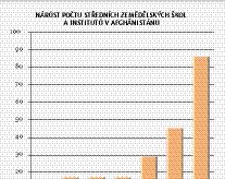 Zemědělství poskytuje v zemi obživu více než 80 % obyvatel. Po desetiletích válek jsou tradiční způsoby pěstování zapomenuty a nové techniky farmáři neznají.