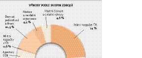 70 výnosy společnosti Finanční zdroj tis Kč tis Kč Státní rozpočet ČR 150 288 Ministerstvo kultury ČR (Odbor médií a audiovize) 4 000 Ministerstvo obrany ČR 100 Ministerstvo práce a sociálních věcí