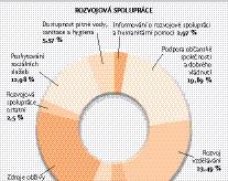 Celkové náklady společnosti CELKOVÉ NÁKLADY SPOLEČNOSTI Činnost tis.