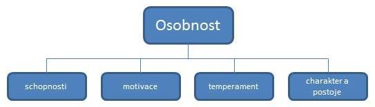 Vytrvalost jak dlouho se o to pokouší Základní principy a zákonitosti motivace popisuje Dvořáková (2007).