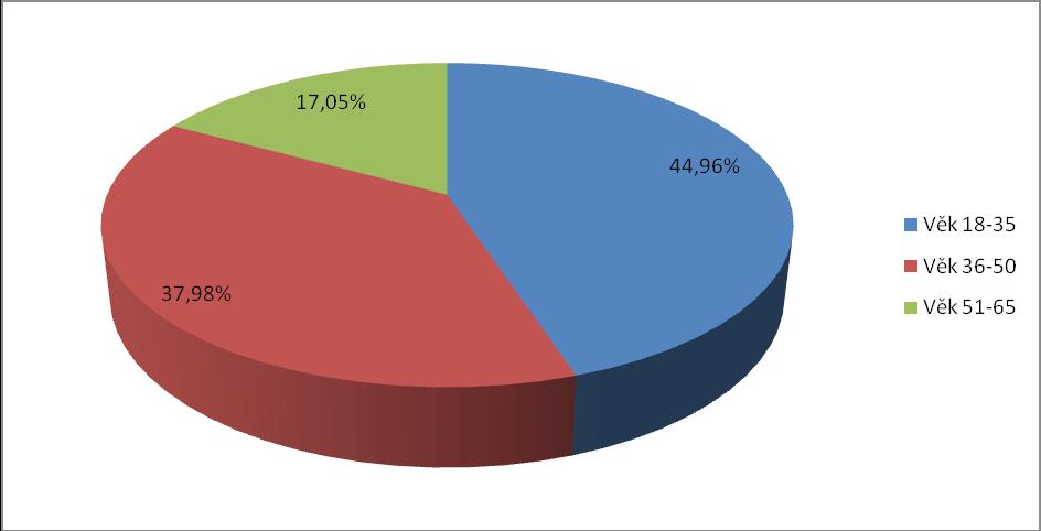 Respondenti podle věku Graf č. 2: Respondenti podle věku. Věková struktura vzorku respondentů byla poměrně různorodá, pohybovala se v širokém věkovém rozmezí od 18 do 65 let.