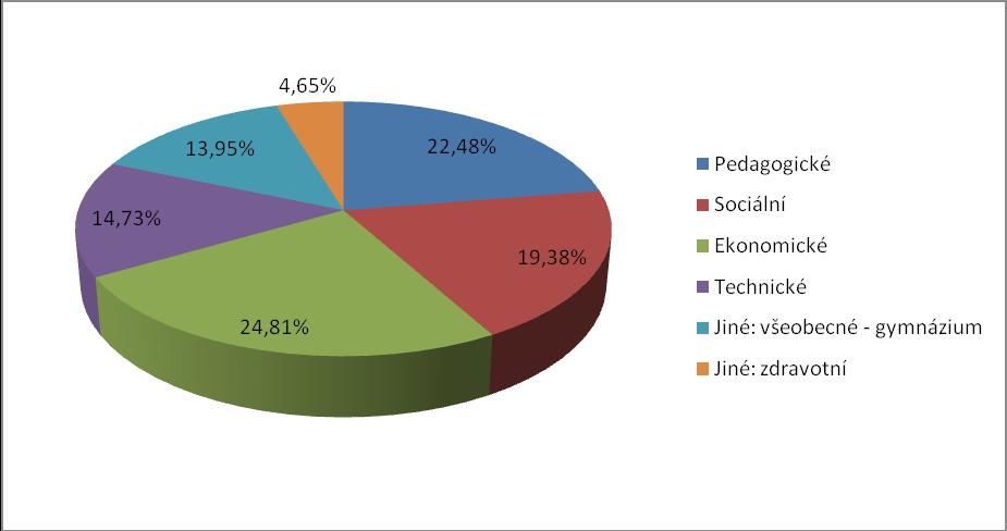 Respondenti podle předchozího vzdělání Graf č. 3: Respondenti podle předchozího vzdělání.