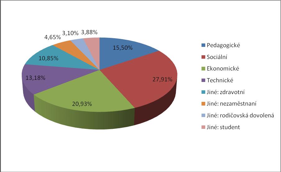 Respondenti podle současného zaměstnání Graf č. 4: Respondenti podle současného zaměstnání. Respondenti dle současné oblasti zaměstnání se řadili za sebou následovně.