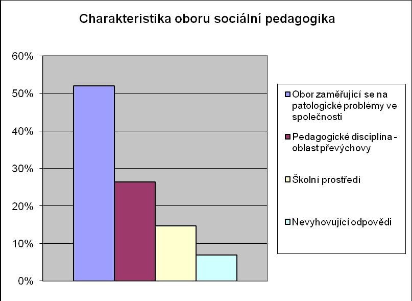 značit například širokou rozprostřenost sociální pedagogiky zasahující do různých oborů. 4.2 Sociální pedagogika a profese sociálního pedagoga v povědomí veřejnosti ČR Otázka č.