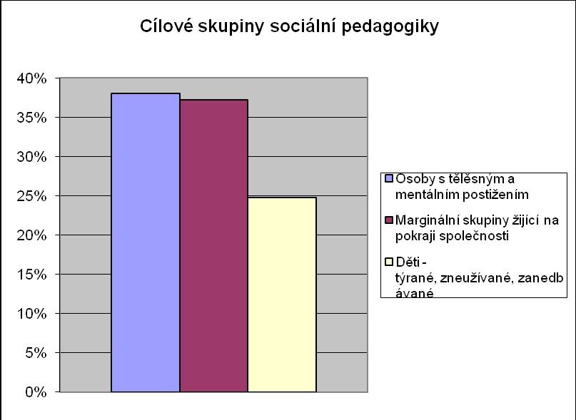 Otázka č. 7: Stručně definujte cílové skupiny, na které se sociální pedagogika zaměřuje.