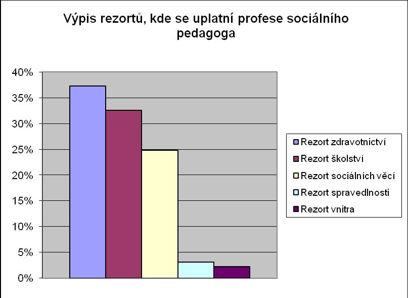 Otázka č. 8: Vypište, ve kterých rezortech se uplatní profese sociálního pedagoga.