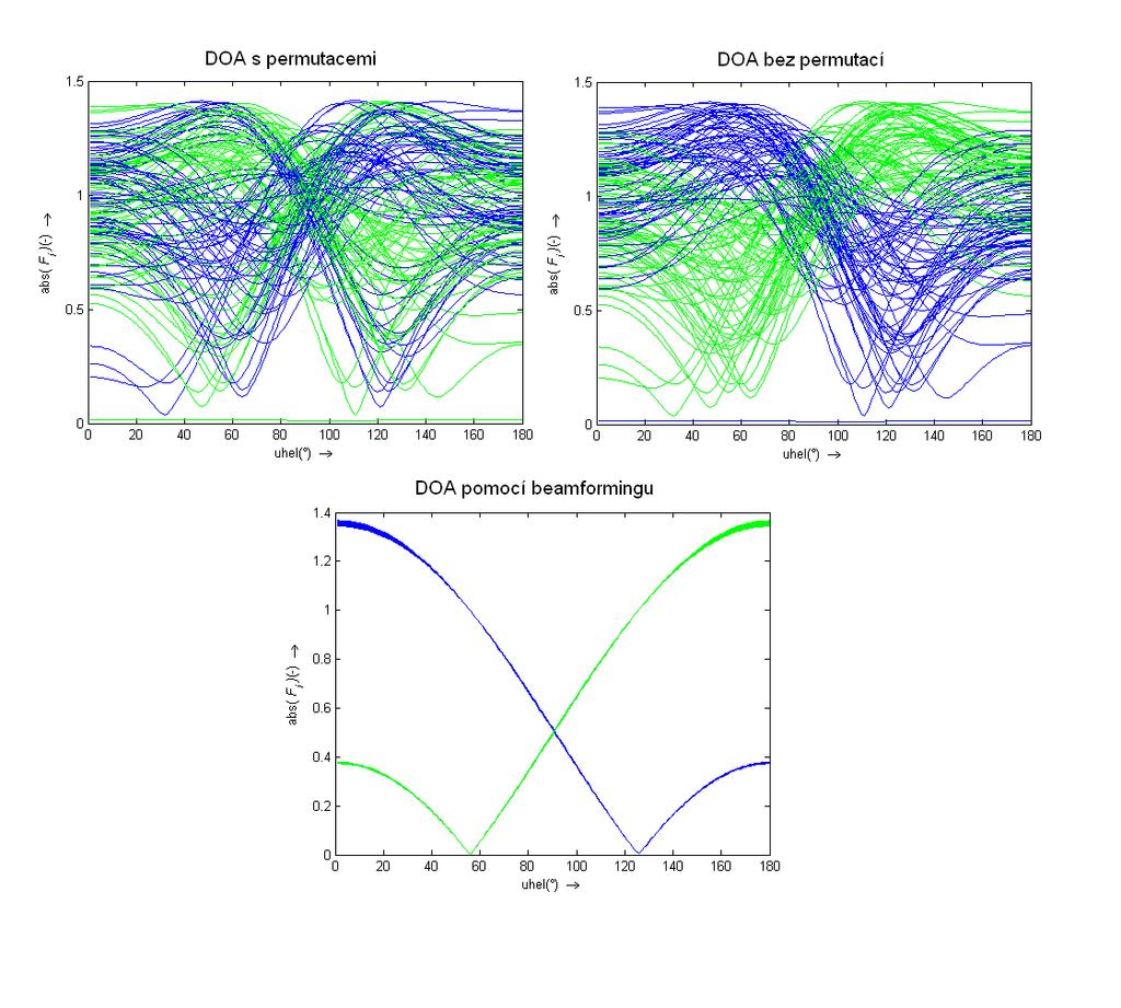 Obr. 3.7: Ukázka permutovaných a upravených DP a DP vypočtených metodou beamforming schopni odhadnout, zda došlo k permutacím či nikoli.