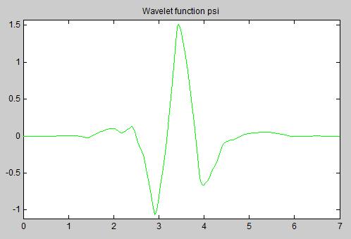 Obr. 3.8: Příklad Haar vlnky zobrazené v Toolboxu wavemenu v Matlabu Obr. 3.9: Příklad vlnky sym4 zobrazené v Toolboxu wavemenu v Matlabu Pro potlačení šumu pomocí vlnkové transformace byla provedena v posledních letech řada studií.
