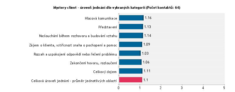 E Mystery Client (MC) výsledky a srovnání Telefonní kontakty 1.