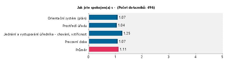 Hodnocení spokojenosti za celý úřad a