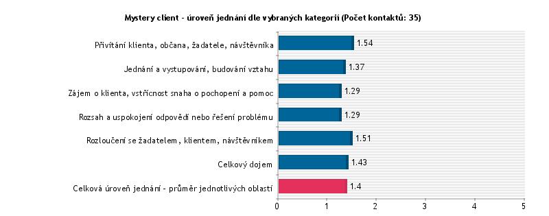 Osobní kontakty byly realizovány v březnu 2013. Celkem bylo provedeno 35 návštěv se zpracovaným hodnotícím záznamem.