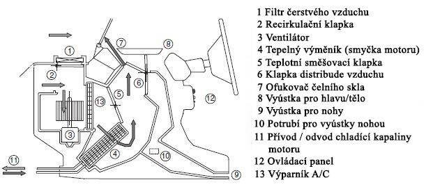 1 Větrání, vytápění a chlazení kabiny automobilu V této kapitole se zaměříme na popis jednotlivých funkcí HVAC systému instalovaného v automobilu, ve kterém bude provedeno měření distribuce vzduchu.