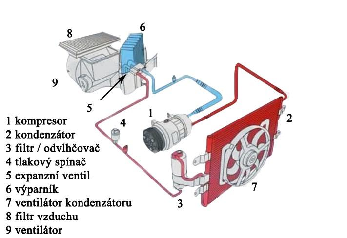 1.3 Chlazení Při chlazení prochází nasávaný vzduch přes filtr, ventilátor a výparník chladivového okruhu (Obr. 4 body 8, 9, 6) a vstupuje do kabiny automobilu. K popisu cyklu chladiva slouží Obr.