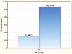 oblasti stanovení množství IgG u mleziva požadujeme IgG >50 g/l Počet vzorků (n)