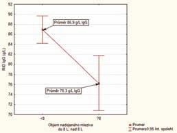 KVALITA MLEZIVA A OBJEM Obsah IgG byl nejvyšší v mlezivu s