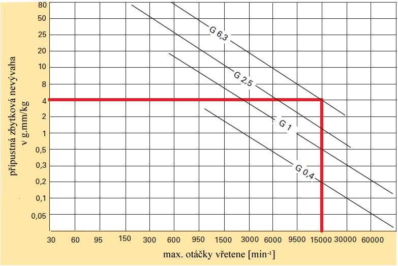 pouzder zajišťuje bezproblémové použití v oblasti moderních vysokorychlostních metod obrábění [16], [17]. Vzorec pro určení indexu kvality vyvážení:..... Obr.č.2.2.1.2-2 Diagram indexu kvality vyvážení G v závislosti na otáčkách vřetene a velikosti nevyvážení U [17] 2.