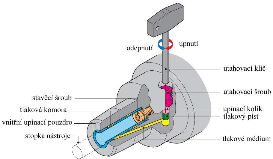 2-2). Obr.č.2.2.3.2-1 Princip hydroplastického upínání [17] 2.2.3.3 Tepelné upínání Obr.2.2.3.2-2 Princip hydromechanického upínání [6] Tepelná upínací pouzdra si mezi nástrojovými upínači získávají stále větší oblibu.