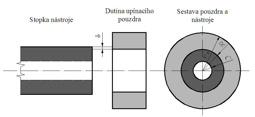 3.1.1 Upínací síla tepelných upínacích pouzder Velikost upínací síly tepelného upínacího pouzdra na řezný nástroj je výrazně závislá na jeho výrobní přesnosti, kruhovitosti a stavu vzájemných