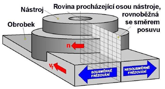 Při technologii frézování dochází k úběru materiálu při dané hloubce řezu a p relativním posuvem zubů frézy vzhledem k obrobku, přičemž posuv na jeden zub je f z. Obr.č.P12.