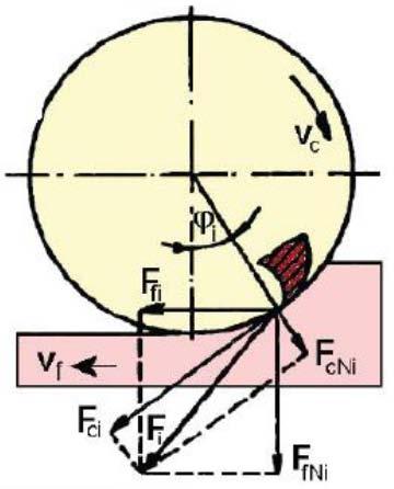 2 Mechanismus tvoření třísky Obrábění je definováno jako technologický proces, při kterém je přebytečná část materiálu oddělována z obrobku ve formě třísky břitem řezného nástroje za účelem vytvoření