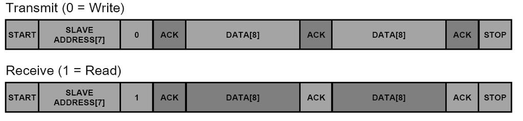 3.4 Řízení přes sběrnici I 2 C a SPI Samotný program prezentovaný dále i komunikační interface podporuje oba dva typy těchto rozhraní pro komunikaci s digitálními potenciometry.