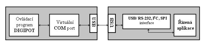 Celý komunikační princip, který začíná od programové části až po výslednou aplikaci je pomocí jednoduchého blokového schématu zobrazen na obr. 4.3.