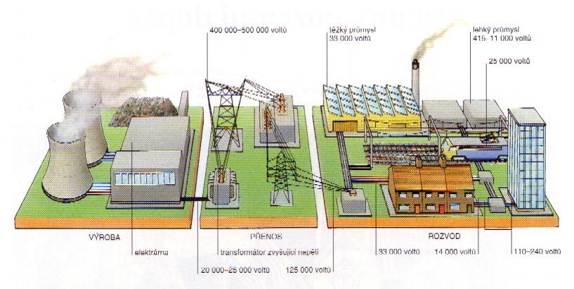 Elektrizační soustava Propojený dispečersky řízený systém zabývající se elektrickou energií.