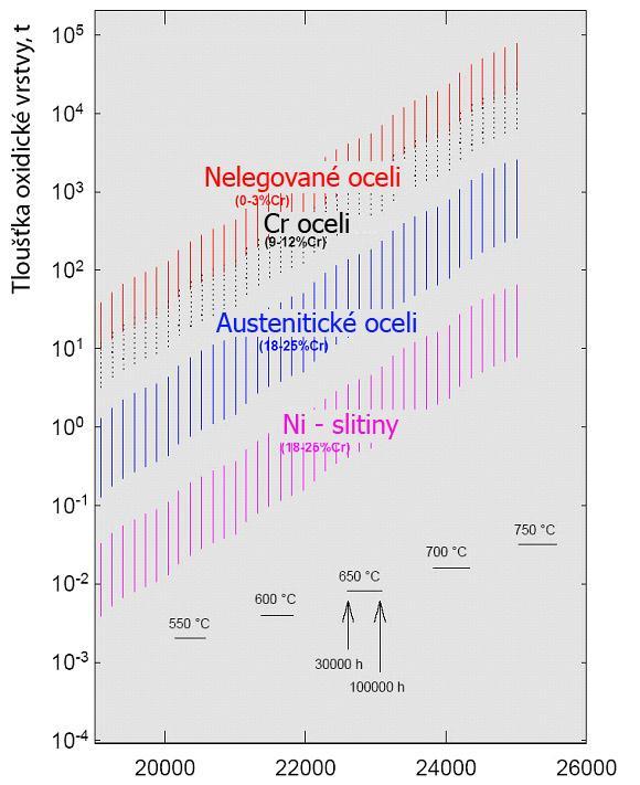 LMP a) b) Obr 3 a) Závislost tloušťky oxidické vrstvy, t - sw_ox-l / m, vznikající na různých typech materiálů ve vodném parním prostředí, v závislosti na Larson Millerově parametru LMP = T(20 + log