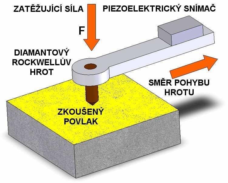 Obr. 12 Princip scratch testu [12] 6.4 Drsnost povlaku Drsnost povlaku je souhrn nerovností s relativně malou vzdáleností, které nevyhnutelně vznikají při výrobě nebo jejími vlivy.