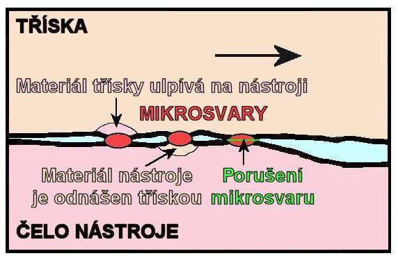 Adheze Jedná se o otěr účinkem adheze mezi čistými kovovými povrchy slinutého karbidu a obráběného materiálu, které přicházejí navzájem do styku na hřbetě i na čele.