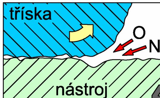 Oxidace Souvisí s teplotou v řezném procesu, kdy ve stykových místech řezu se vytváří oxidy, vlivem vzdušného kyslíku nebo řezným prostředím (viz obr. 17). Oxidace roste se zvyšující se teplotou.