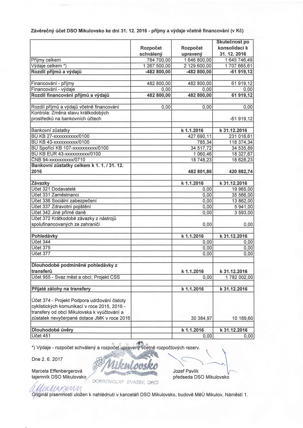 Ziv6redni 0det DSO Mikulovsko ke dni 31.12. - pitjmy a vfdaje vdetn6 financov6ni (v Kd) RozpoEet schv6len'0 Rozpodet uoraven'i skutecnost po konsolidaci k 31.12. Piiimv celkem 784 700,00 1 646 800,00 1645746.
