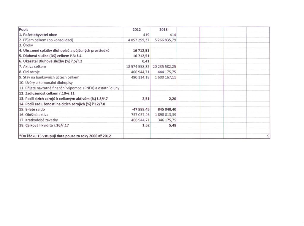 Popis 2012 2013 f 1. Počet obyvatel obce 419 414 f t 2. Příjem celkem (po konsolidaci) 4057259,37 5266835,79 3. Úroky t t 4. Uhrazené splátky dluhopisů a půjčených prostředků 16712,51 f 5.