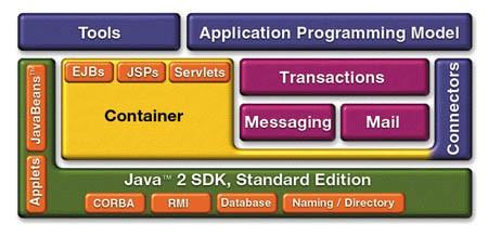 Servlets and JSP