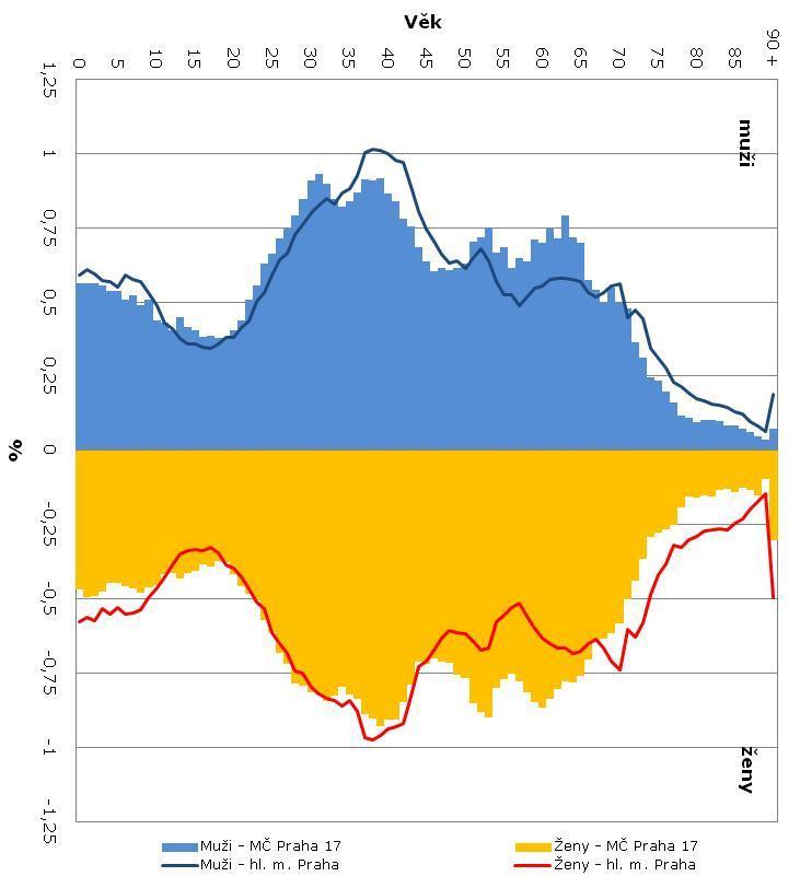 3.4. Pohlaví a věk obyvatel Muži tvoří 48,4 % z celkového počtu obyvatel MČ (ženy v populaci obvykle tvoří většinu, především kvůli delší naději dožití). Graf č. 2 Strom života, 31.12.