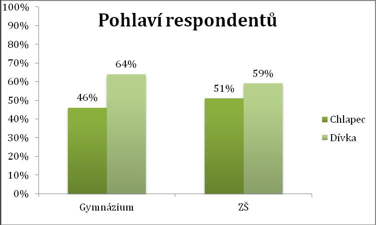 4.3. VÝSLEDKY Graf č. 1: Procentuální vyhodnocení otázky č.. 1: Uveďte pohlaví Výzkumu se zúčastnilo 44 % chlapců a 56 % dívek.