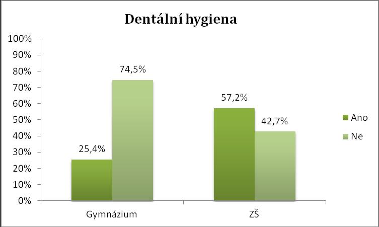 Nejoblíbeněnjším řešením zápachu z úst žáků základních škol (40 %) je vyčištění kartáčkem a pastou. Tato varianta vedla i u gymnazistů (47 %).